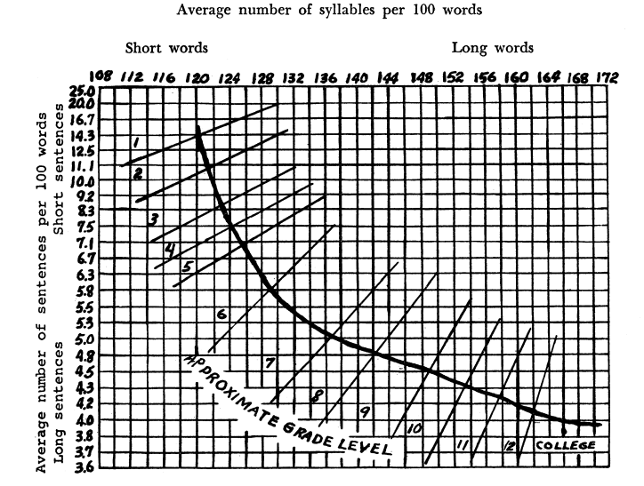 The Fry Readability Graph itself. The x-axis of the plot measures the average number of syllables per 100 words and goes from 108 to 172. The y-axis of the plot measure the average number of sentences per 100 words, and goes from 3.6 at the bottom to 25.0. The approximate grade levels are delimited by diagonal lines, each spaced out between   the top left and the bottom right of the graph.