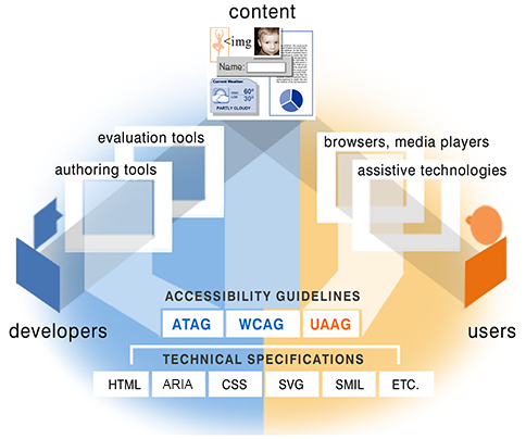 Graphic showing accessibility as relationships between developers, users, and content.